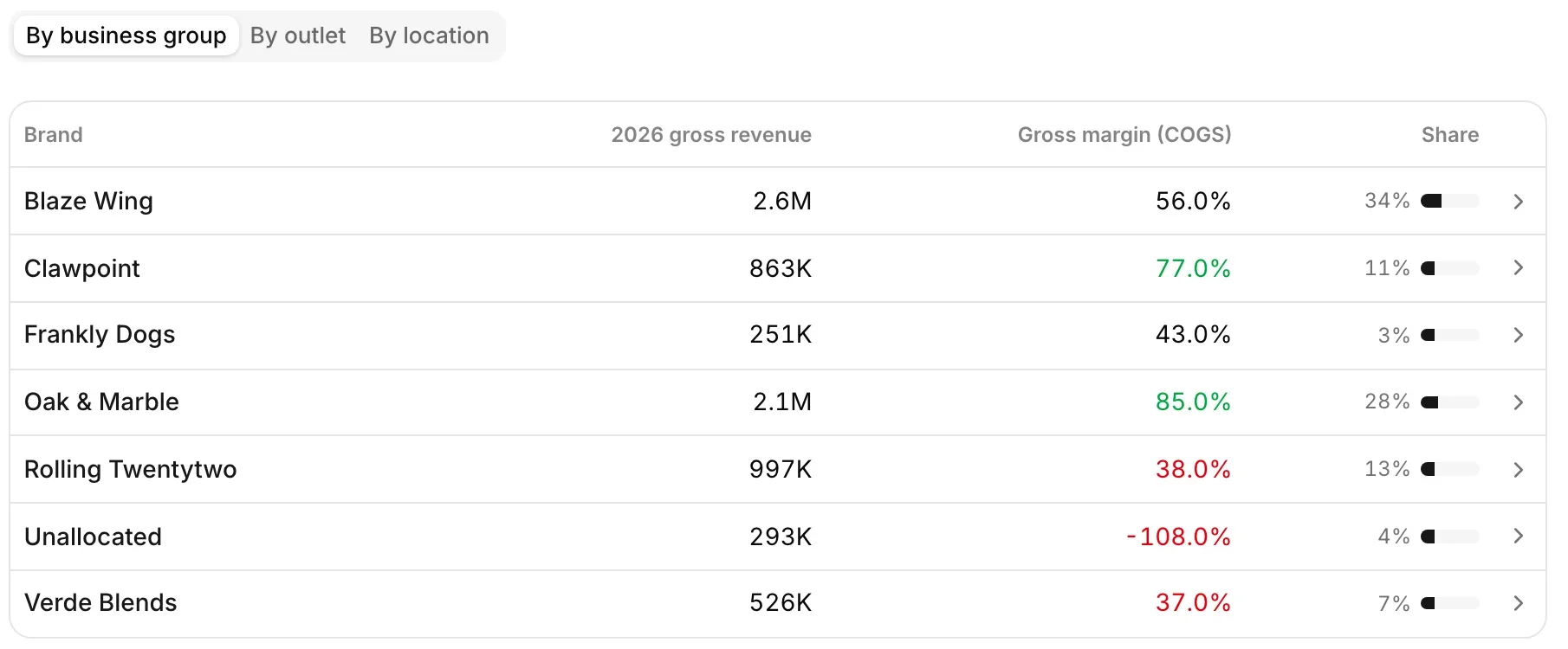 Lens revenue view grouped by brand, showing six brands and a seventh row, Unallocated