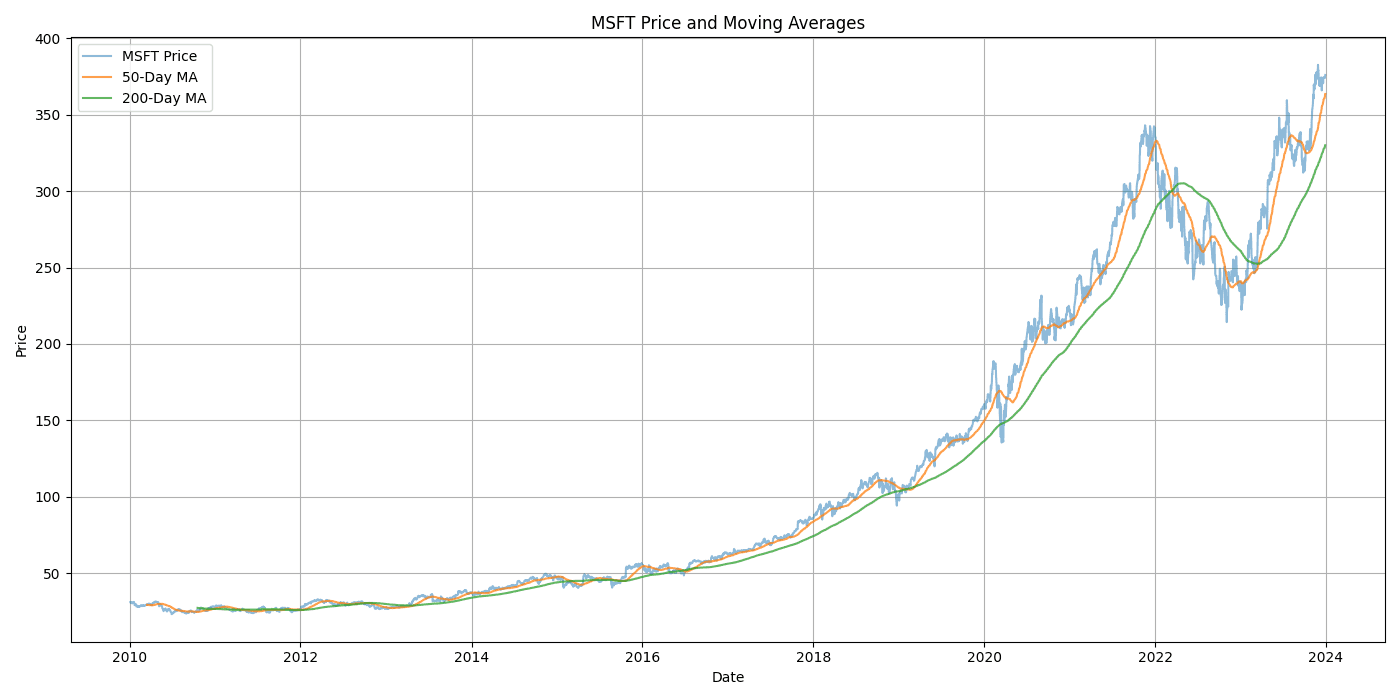 MSFT Moving Average Strategy Performance