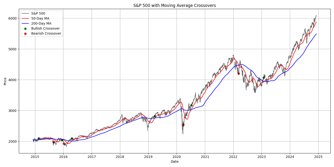 S&P 500 Moving Average Crossovers 2015-2024