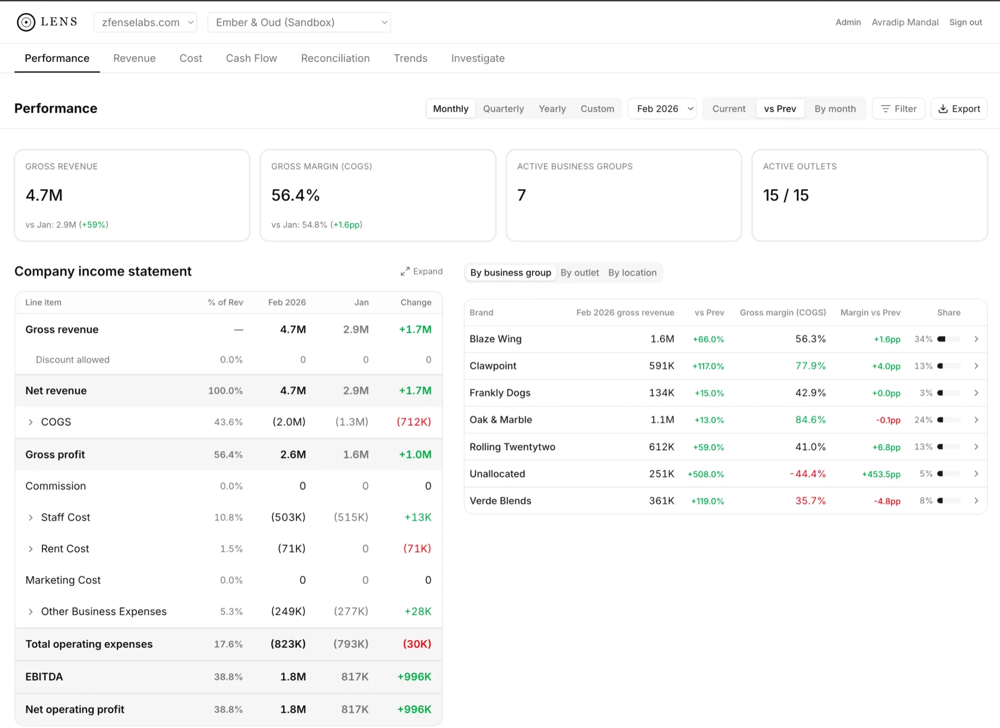 Lens Performance tab for February 2026 against January: KPIs, income statement and every brand