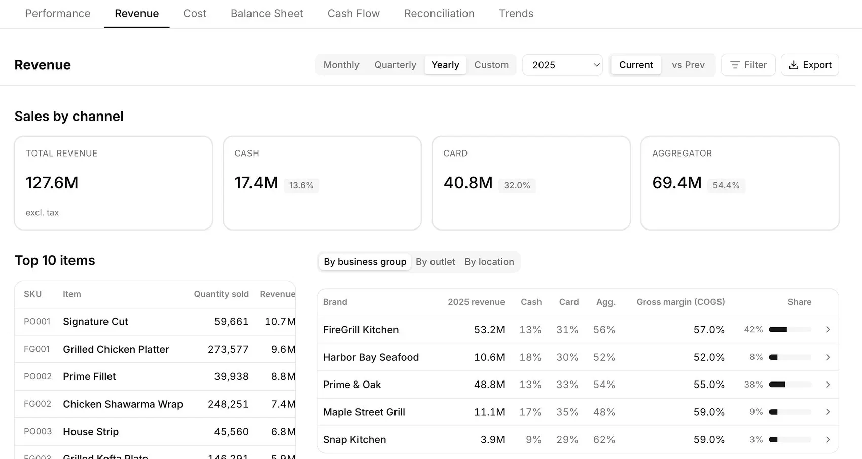 Lens revenue screen showing sales by channel, top 10 items and per-brand performance