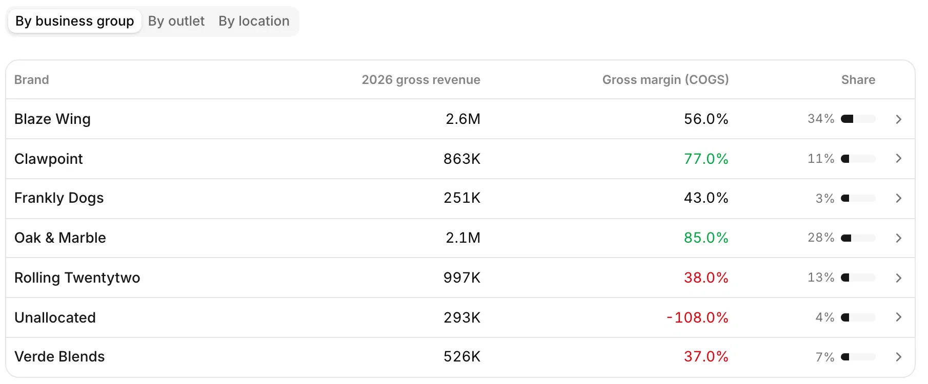 Lens revenue view grouped by business group, showing six brands and a seventh row
