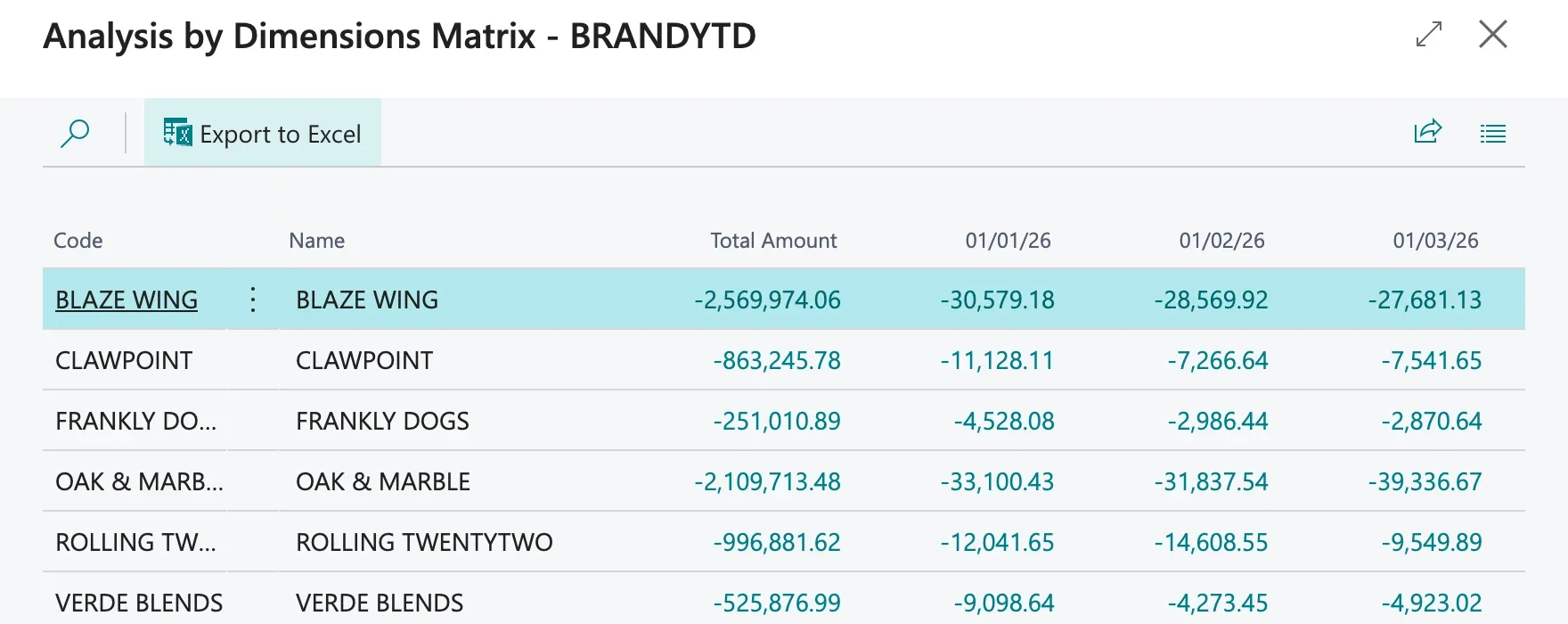 The same matrix with the revenue account range applied, matching the Lens figures