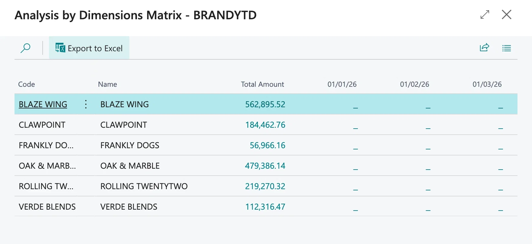 Analysis by Dimensions matrix with no account filter, totals running roughly 4.5 times low