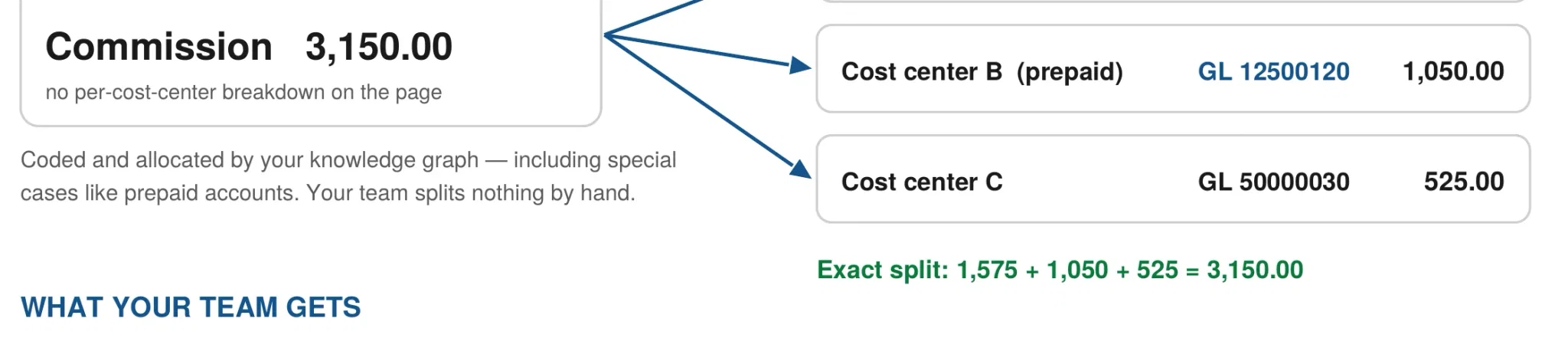 One bundled commission charge split and coded across cost centers, with the exact split tying back to the original amount