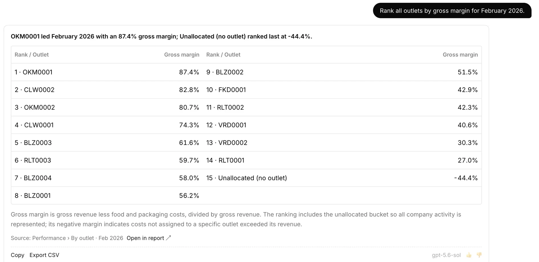Investigate ranking every outlet by gross margin, including the unallocated bucket